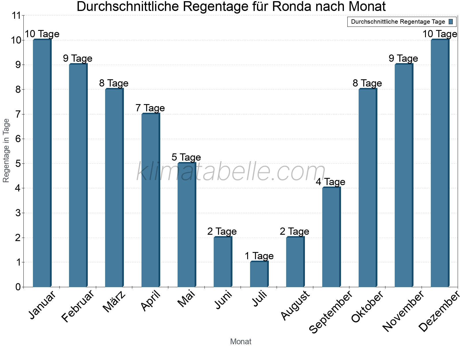 Monatliche Durchschnittswerte der Regentage im Jahresverlauf. Ronda.