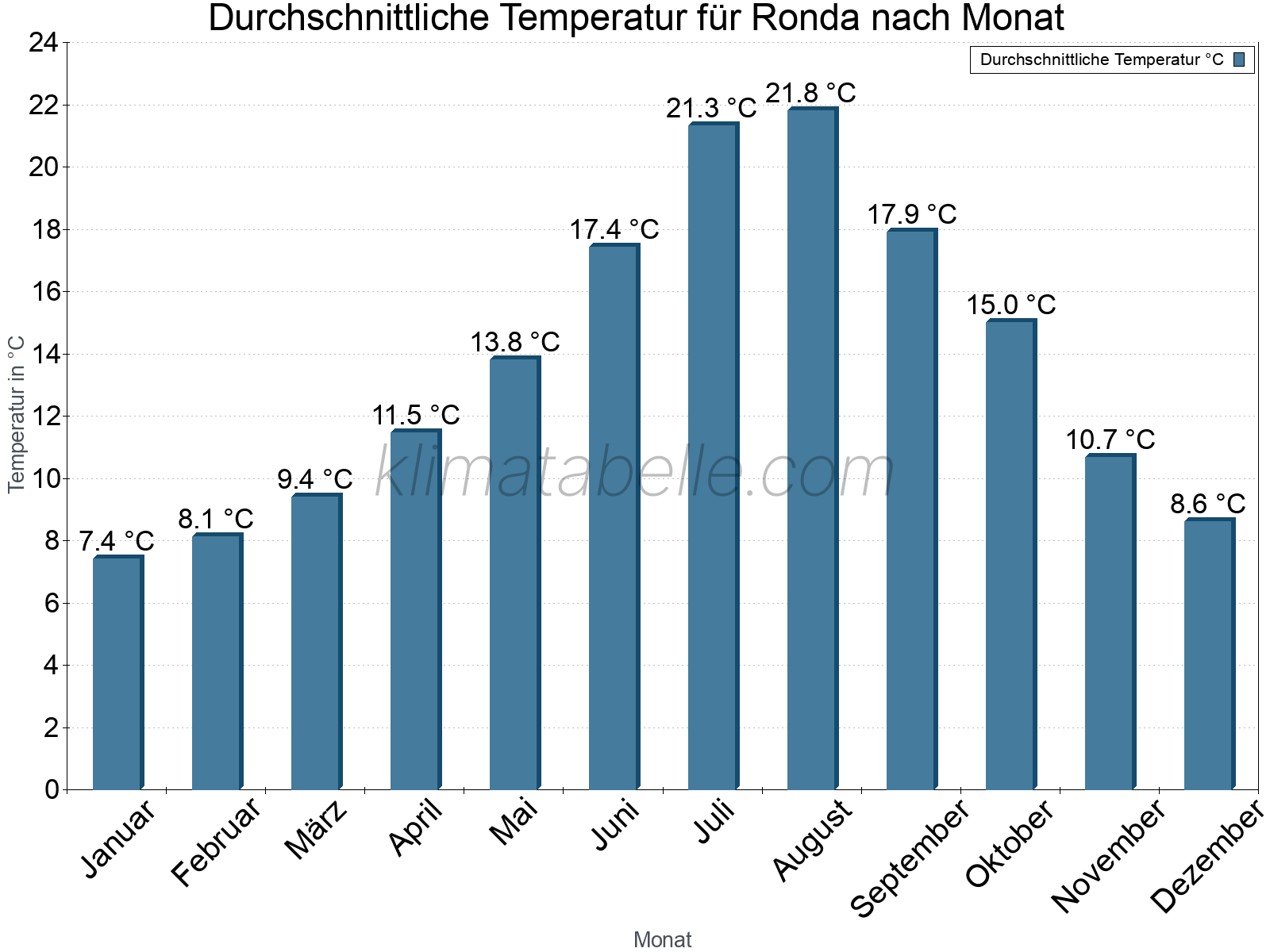 Jahresverlauf der gemittelten Temperatur je Monat. Ronda.