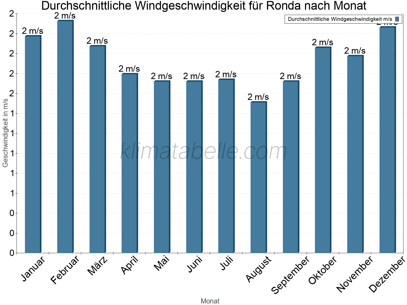 Monatliche Durchschnittswerte der Windgeschwindigkeit im Jahresverlauf. Ronda.