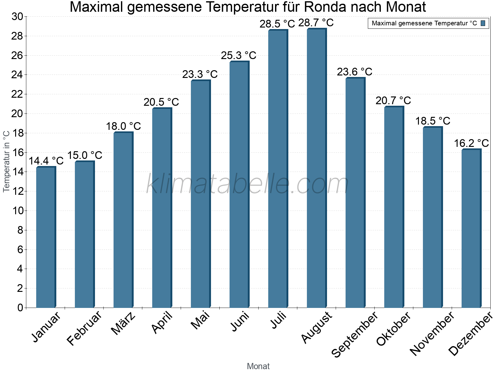 Jahresverlauf der Maximaltemperatur je Monat. Ronda.
