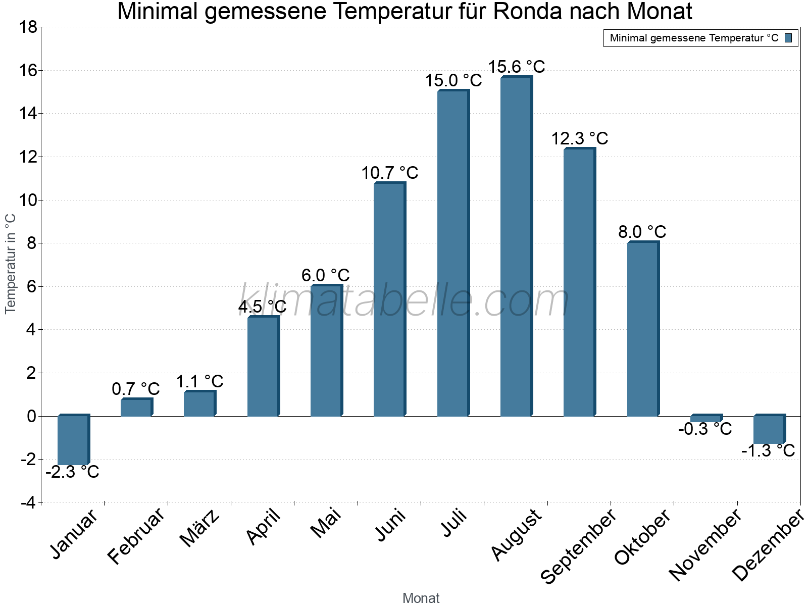 Jahresverlauf der Minimaltemperatur je Monat. Ronda.