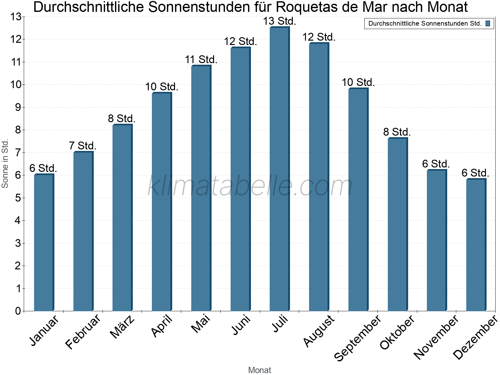 Monatliche Durchschnittswerte der täglichen Sonnenstunden im Jahresverlauf. Roquetas de Mar.