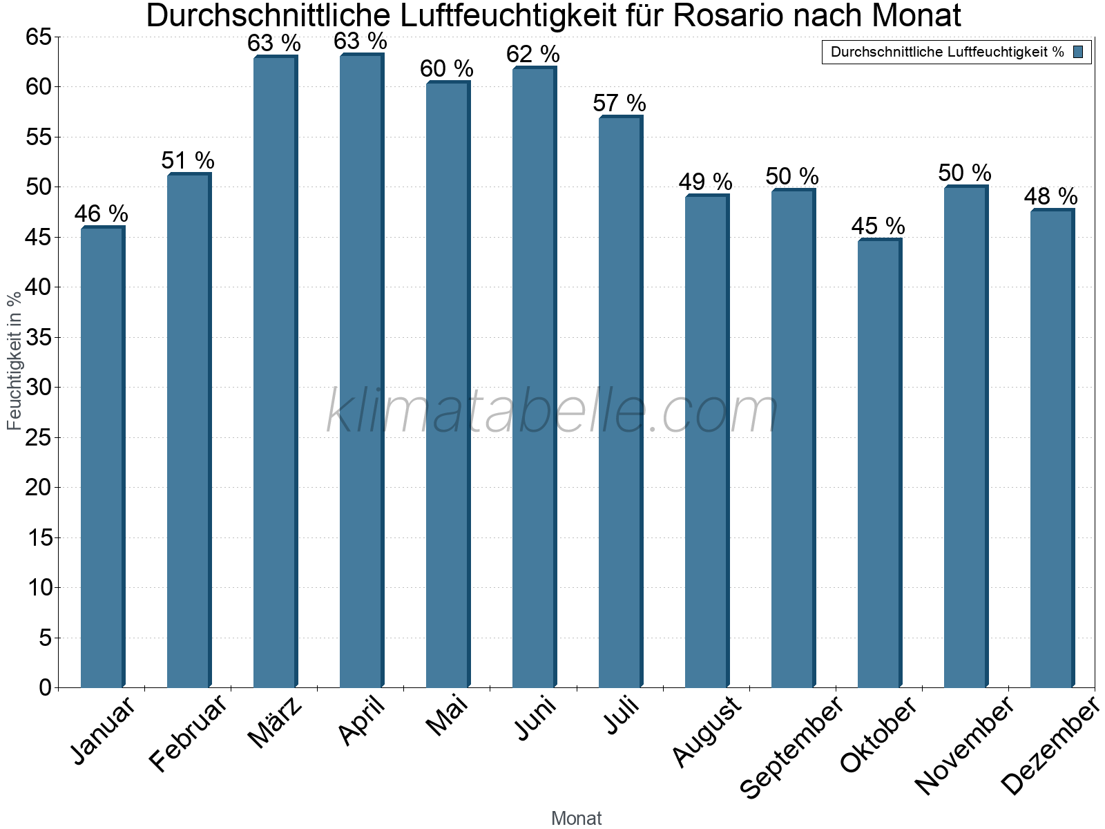 Jahresverlauf des gemittelten Luftfeuchtigkeit je Monat. Zu beachten ist, dass die Skalierung der Y-Achse an die Datenwerte angepasst wird. Die Balkenhöhe steht nicht für absolute Prozentsätze wie 0% oder 100%, sondern für relative Mengen im Vergleich zu den minimalen bzw. maximalen Werten anderer Monate. Rosario.