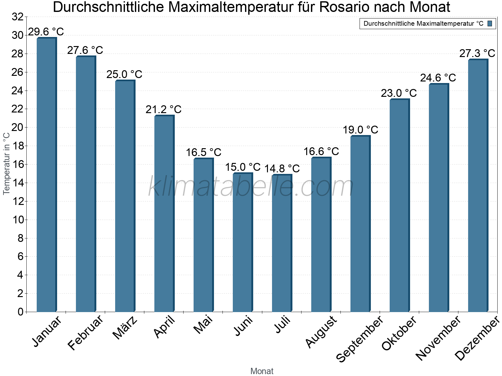 Jahresverlauf der gemittelten Maximaltemperatur je Monat. Rosario.