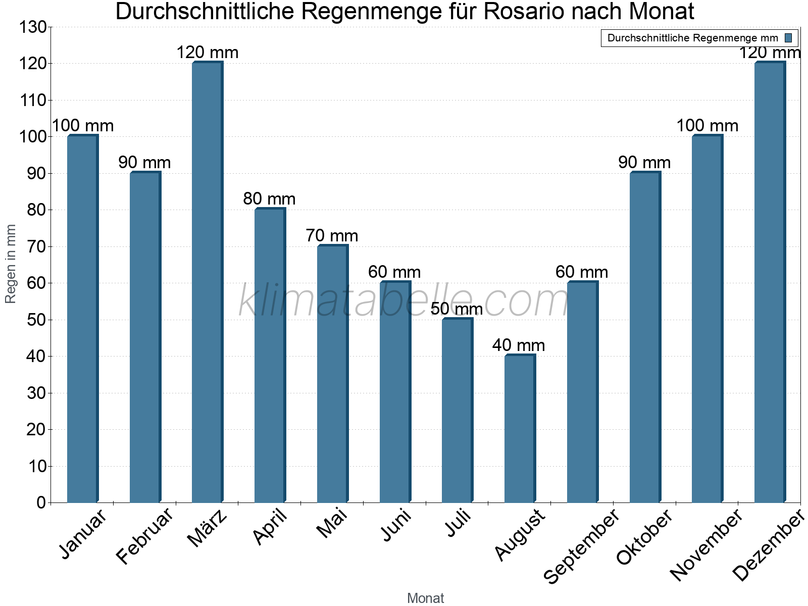 Monatliche Durchschnittswerte der täglichen Regenmenge im Jahresverlauf. Rosario.