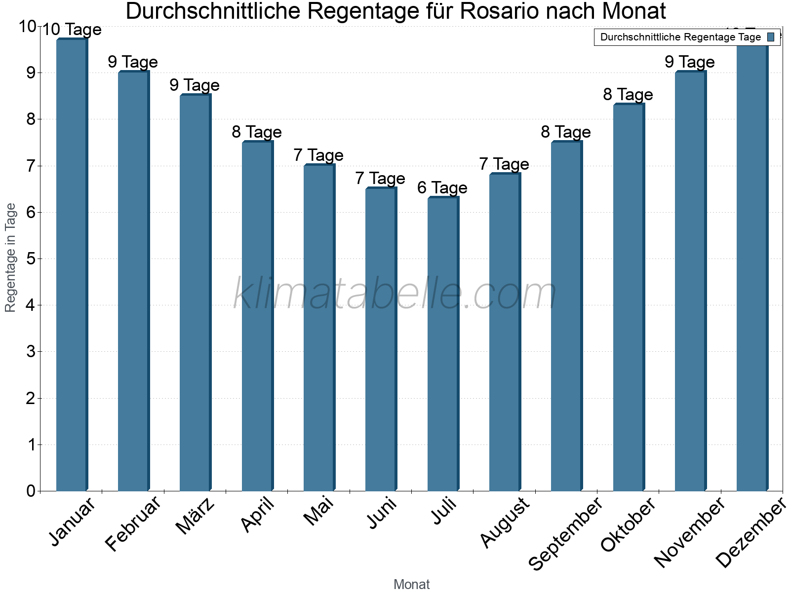 Monatliche Durchschnittswerte der Regentage im Jahresverlauf. Rosario.