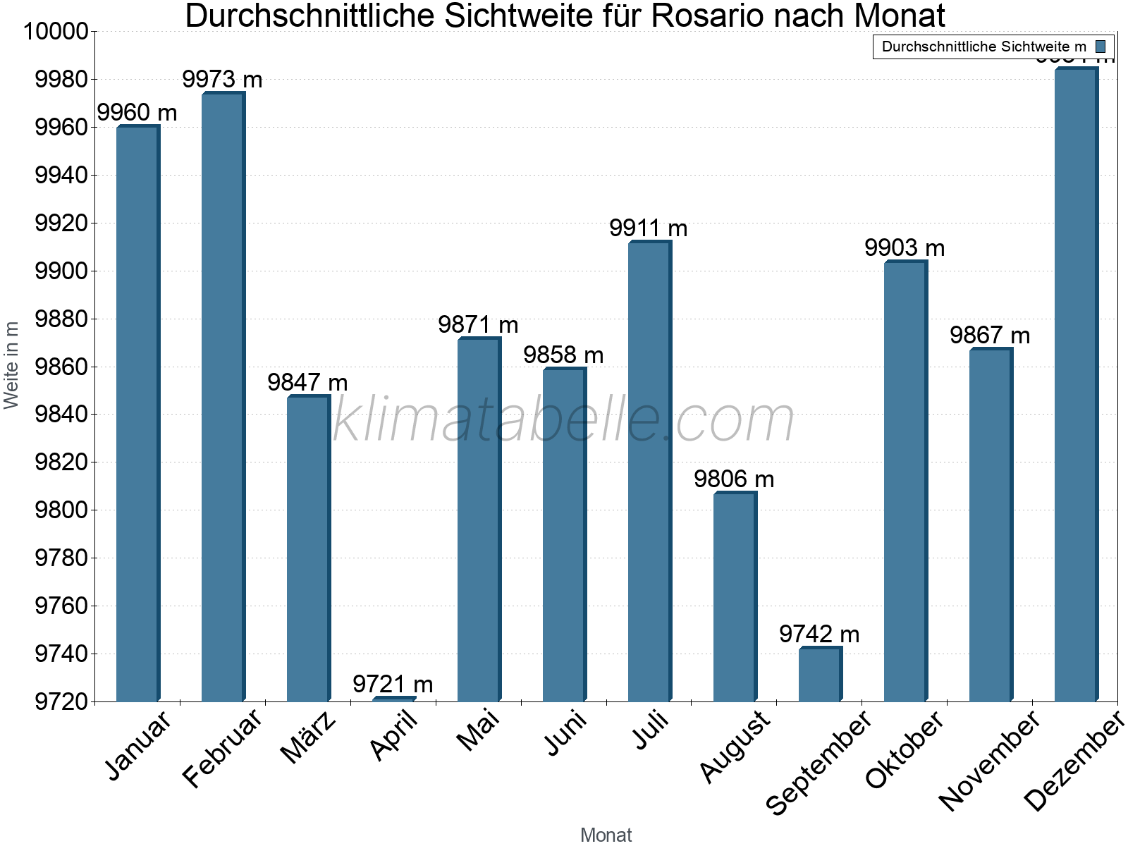 Monatliche Durchschnittssichtweiten im Jahresverlauf. Zu beachten ist, dass die Skalierung der Y-Achse an die Datenwerte angepasst wird. Die Balkenhöhe steht nicht für absolute Prozentsätze wie 0% oder 100%, sondern für relative Mengen im Vergleich zu den minimalen bzw. maximalen Werten anderer Monate. Rosario.