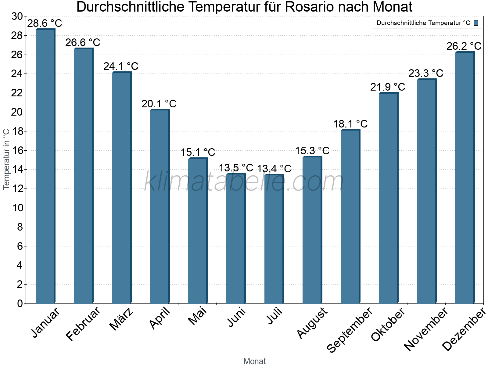 Jahresverlauf der gemittelten Temperatur je Monat. Rosario.