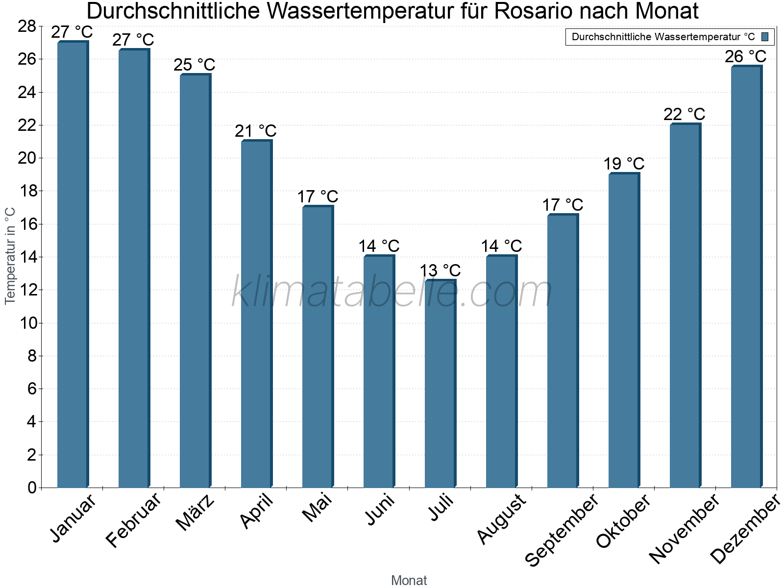 Monatliche Durchschnittstemperaturen des Wassers über das Jahr. Rosario.