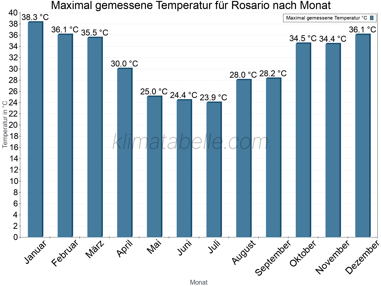 Jahresverlauf der Maximaltemperatur je Monat. Rosario.