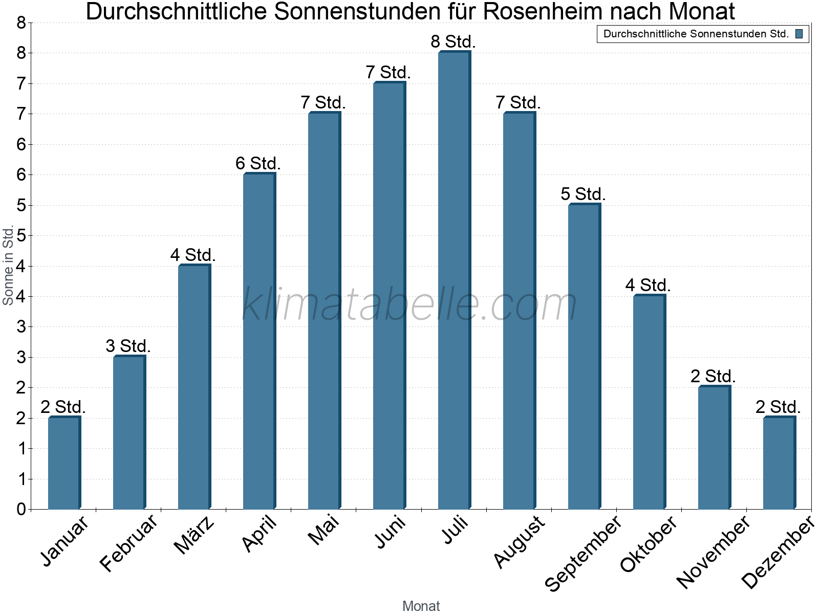 Monatliche Durchschnittswerte der täglichen Sonnenstunden im Jahresverlauf. Rosenheim.