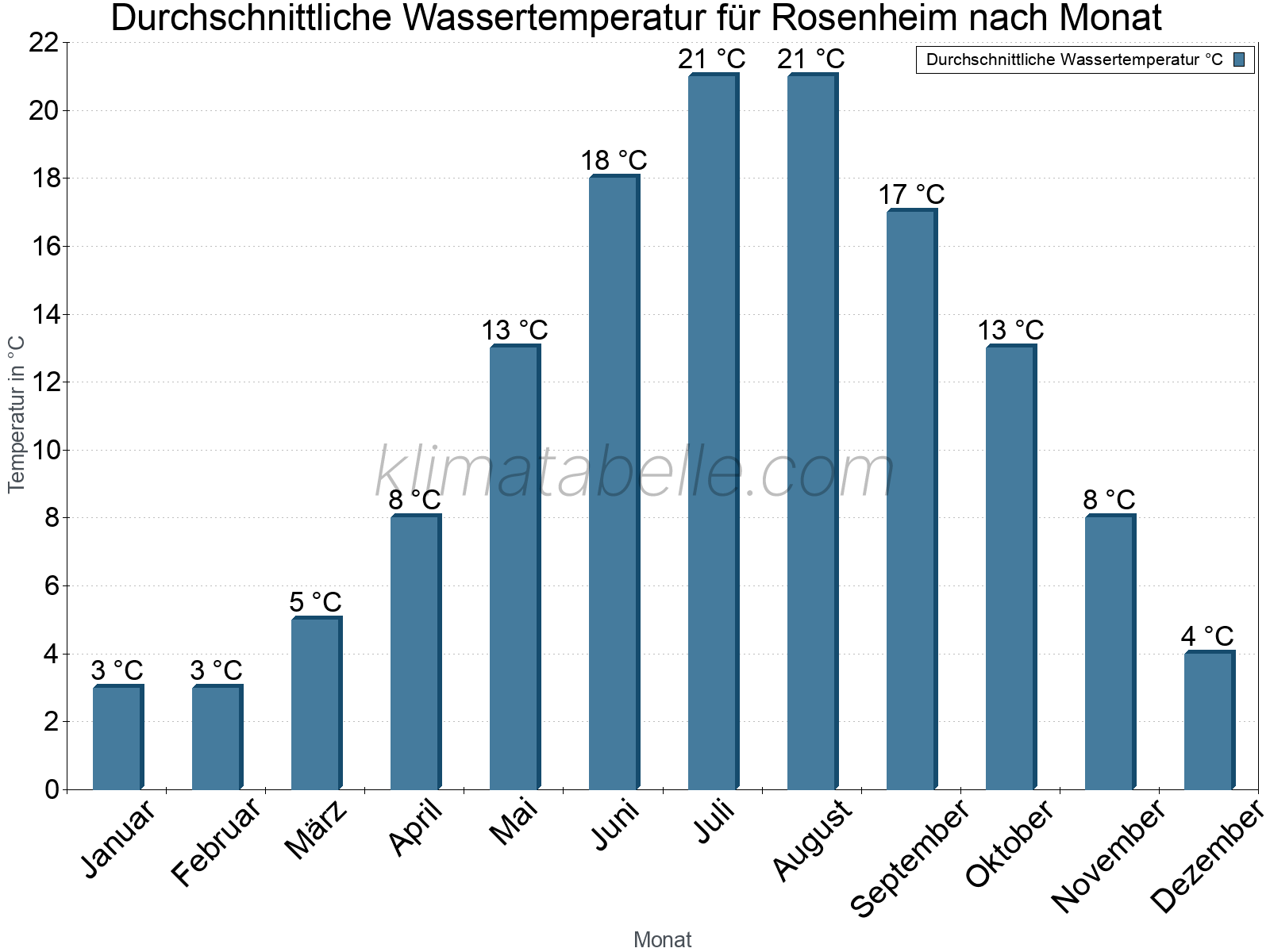 Monatliche Durchschnittstemperaturen des Wassers über das Jahr. Rosenheim.