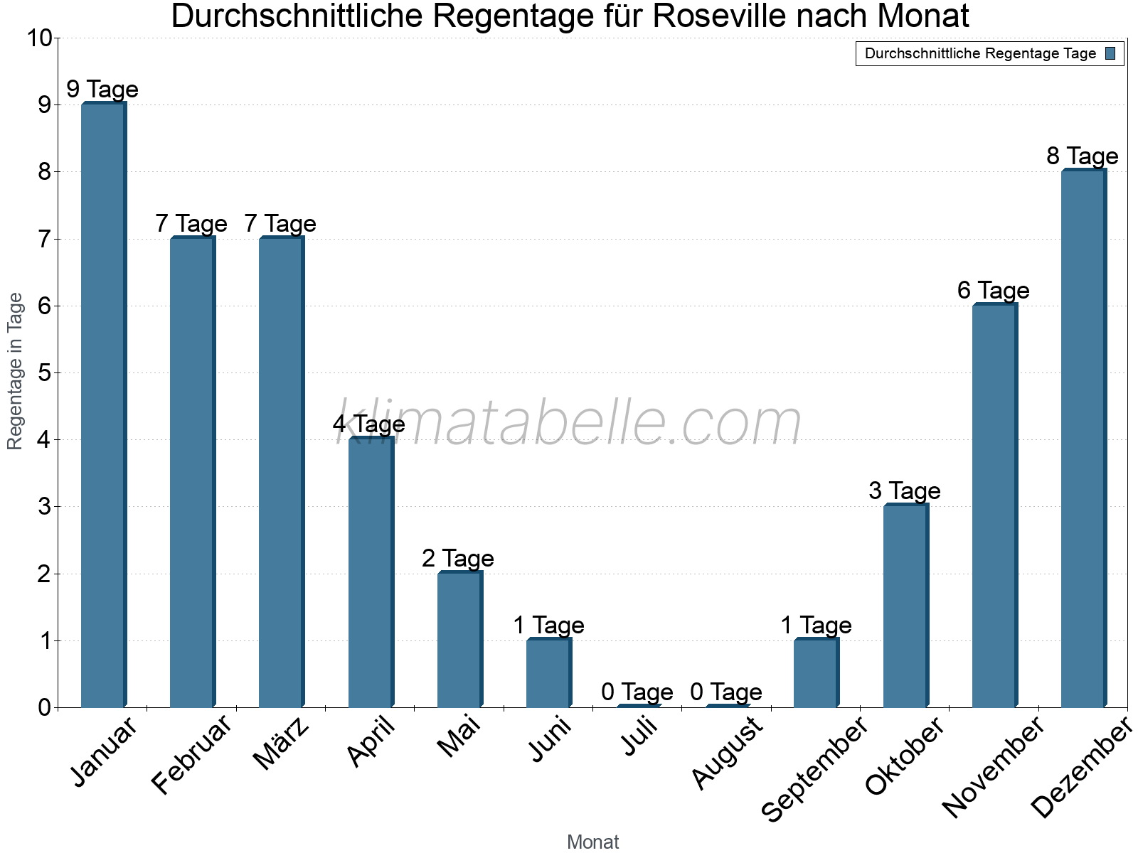 Monatliche Durchschnittswerte der Regentage im Jahresverlauf. Roseville.