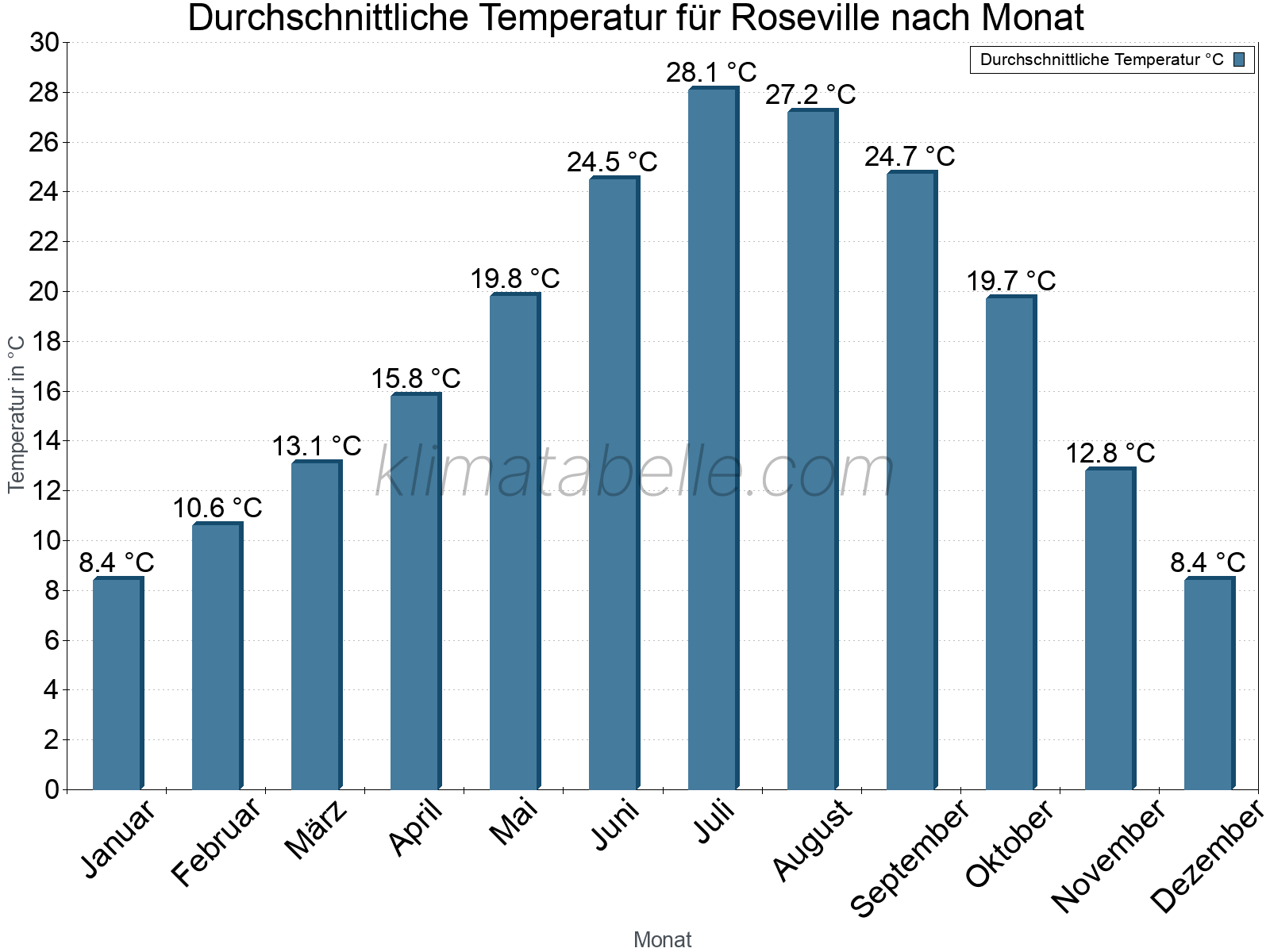 Jahresverlauf der gemittelten Temperatur je Monat. Roseville.