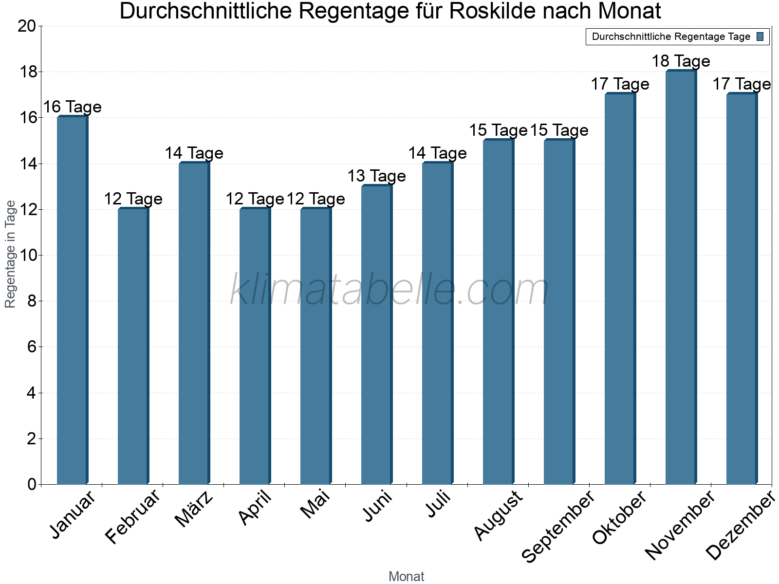 Monatliche Durchschnittswerte der Regentage im Jahresverlauf. Roskilde.