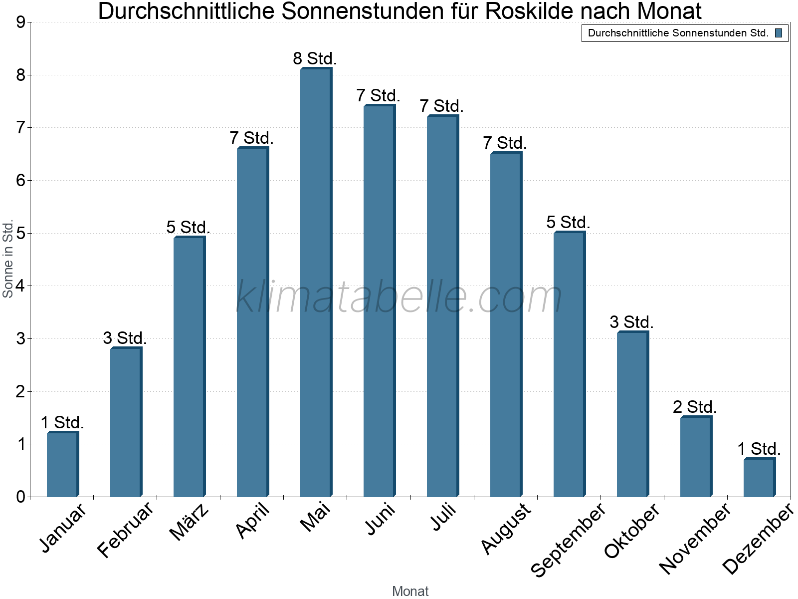 Monatliche Durchschnittswerte der täglichen Sonnenstunden im Jahresverlauf. Roskilde.
