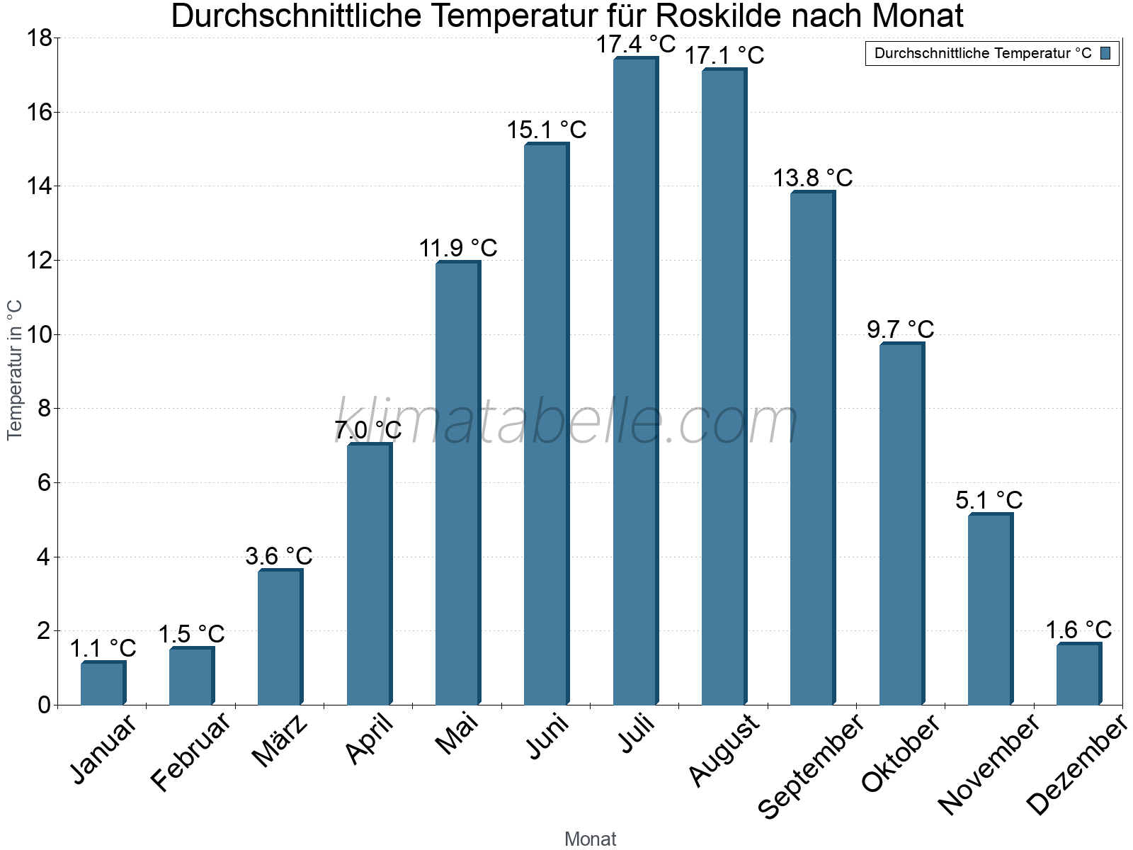Jahresverlauf der gemittelten Temperatur je Monat. Roskilde.
