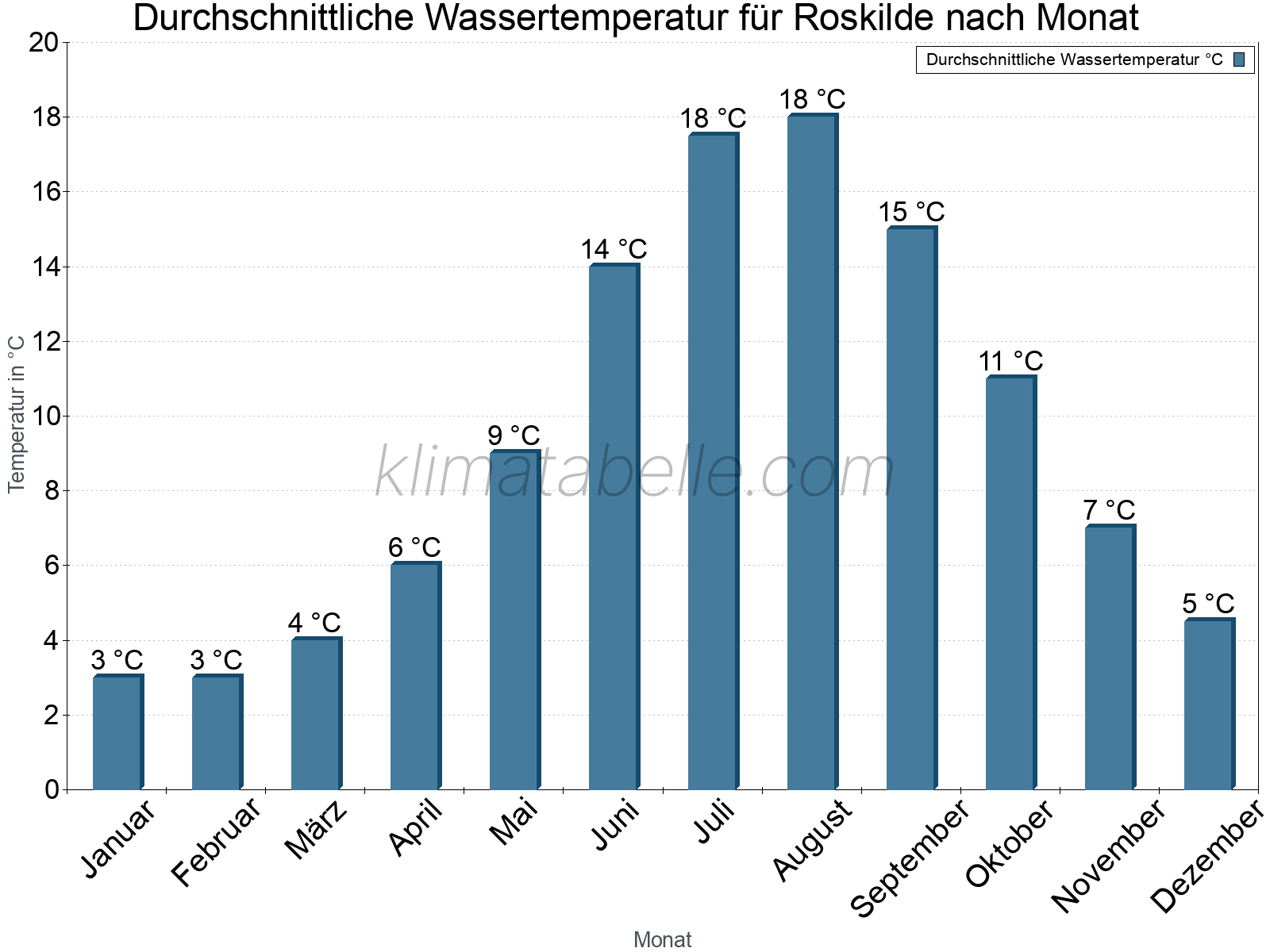 Monatliche Durchschnittstemperaturen des Wassers über das Jahr. Roskilde.