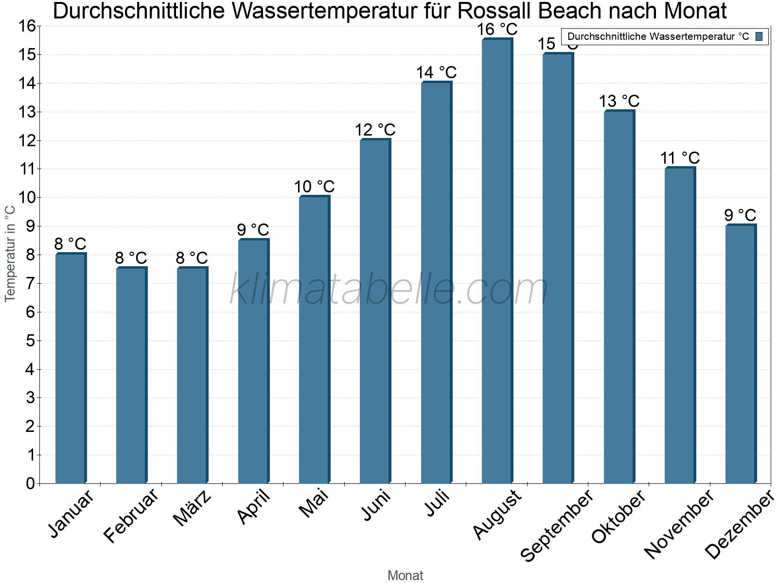 Monatliche Durchschnittstemperaturen des Wassers über das Jahr. Rossall Beach.