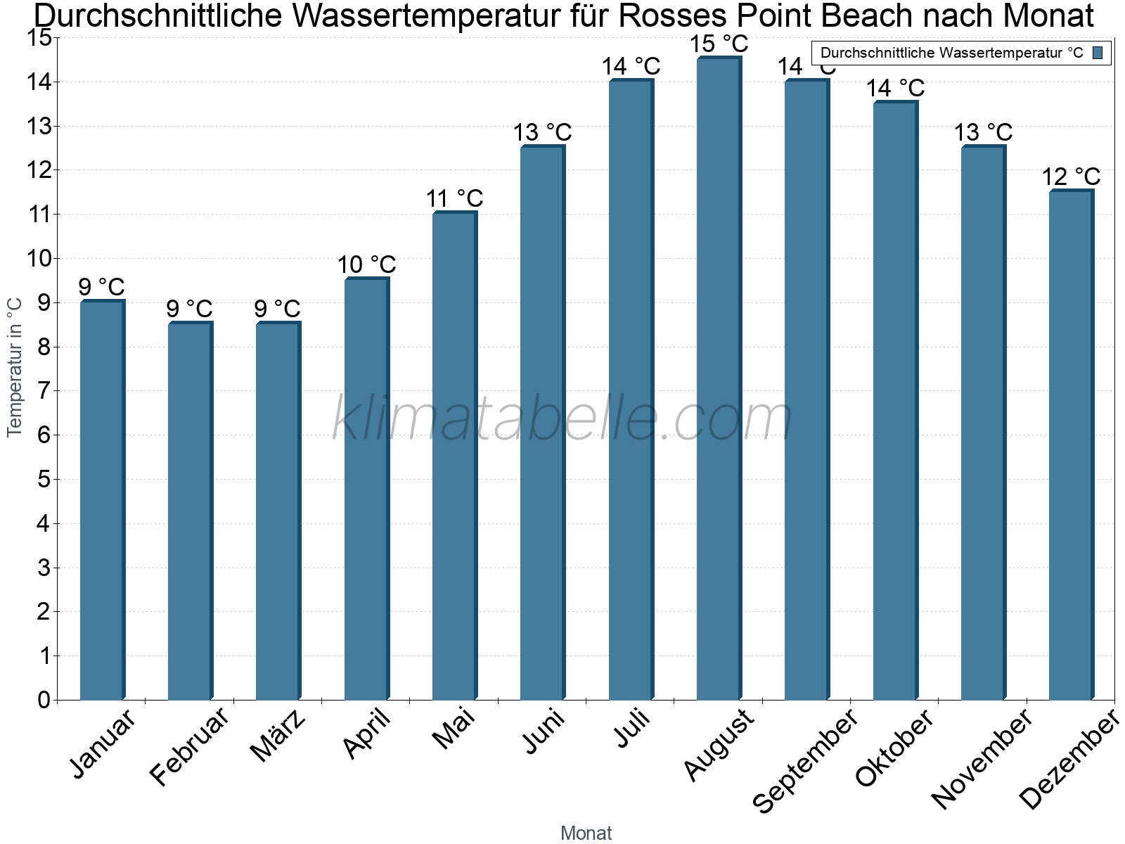 Monatliche Durchschnittstemperaturen des Wassers über das Jahr. Rosses Point Beach.