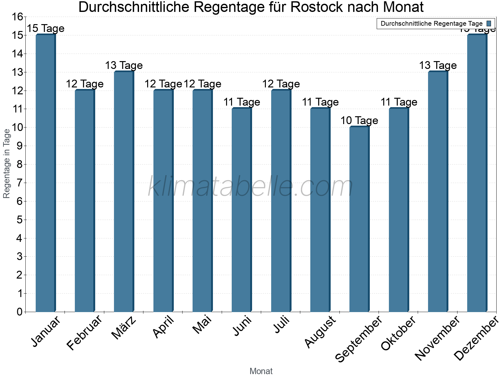 Monatliche Durchschnittswerte der Regentage im Jahresverlauf. Rostock.