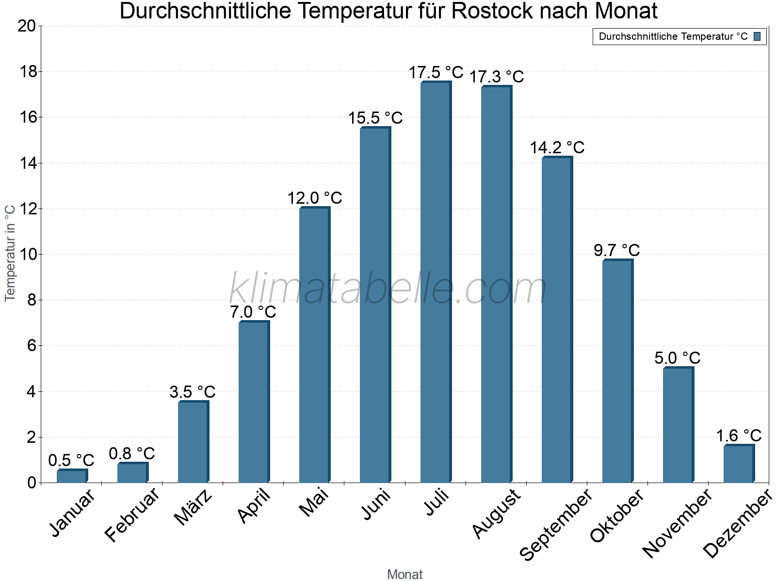 Jahresverlauf der gemittelten Temperatur je Monat. Rostock.
