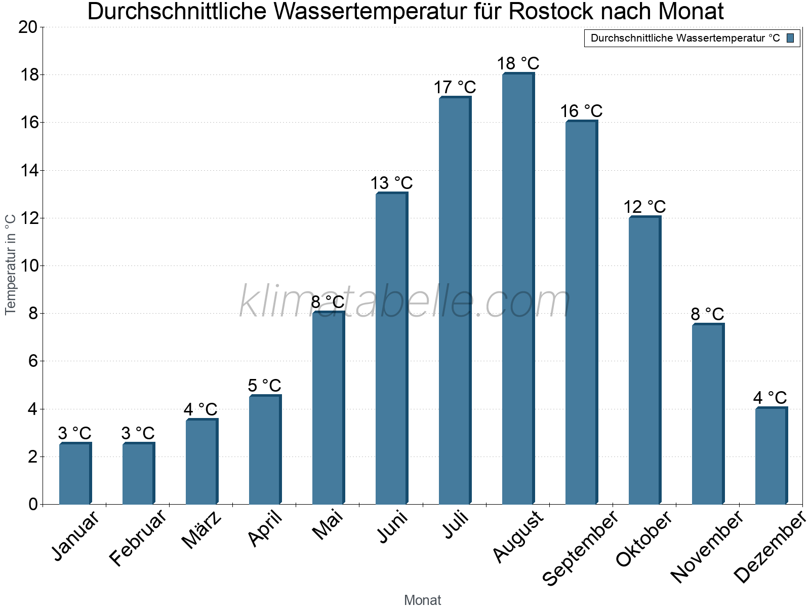 Monatliche Durchschnittstemperaturen des Wassers über das Jahr. Rostock.