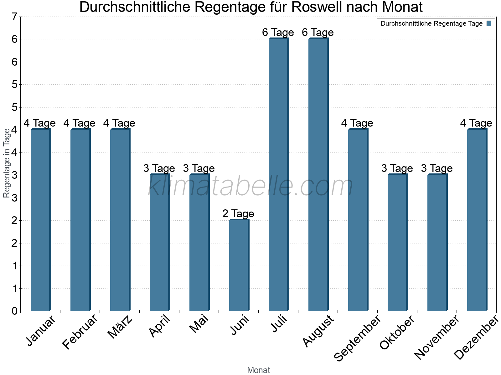 Monatliche Durchschnittswerte der Regentage im Jahresverlauf. Roswell.