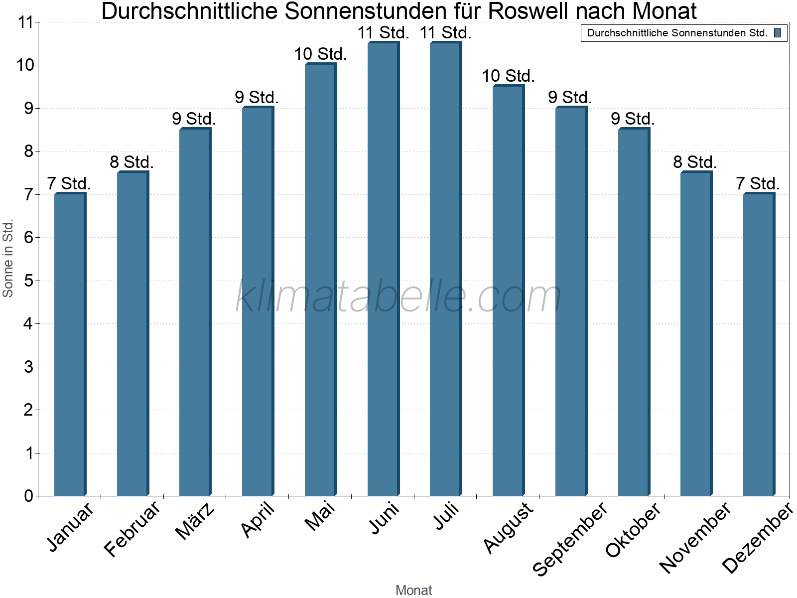 Monatliche Durchschnittswerte der täglichen Sonnenstunden im Jahresverlauf. Roswell.