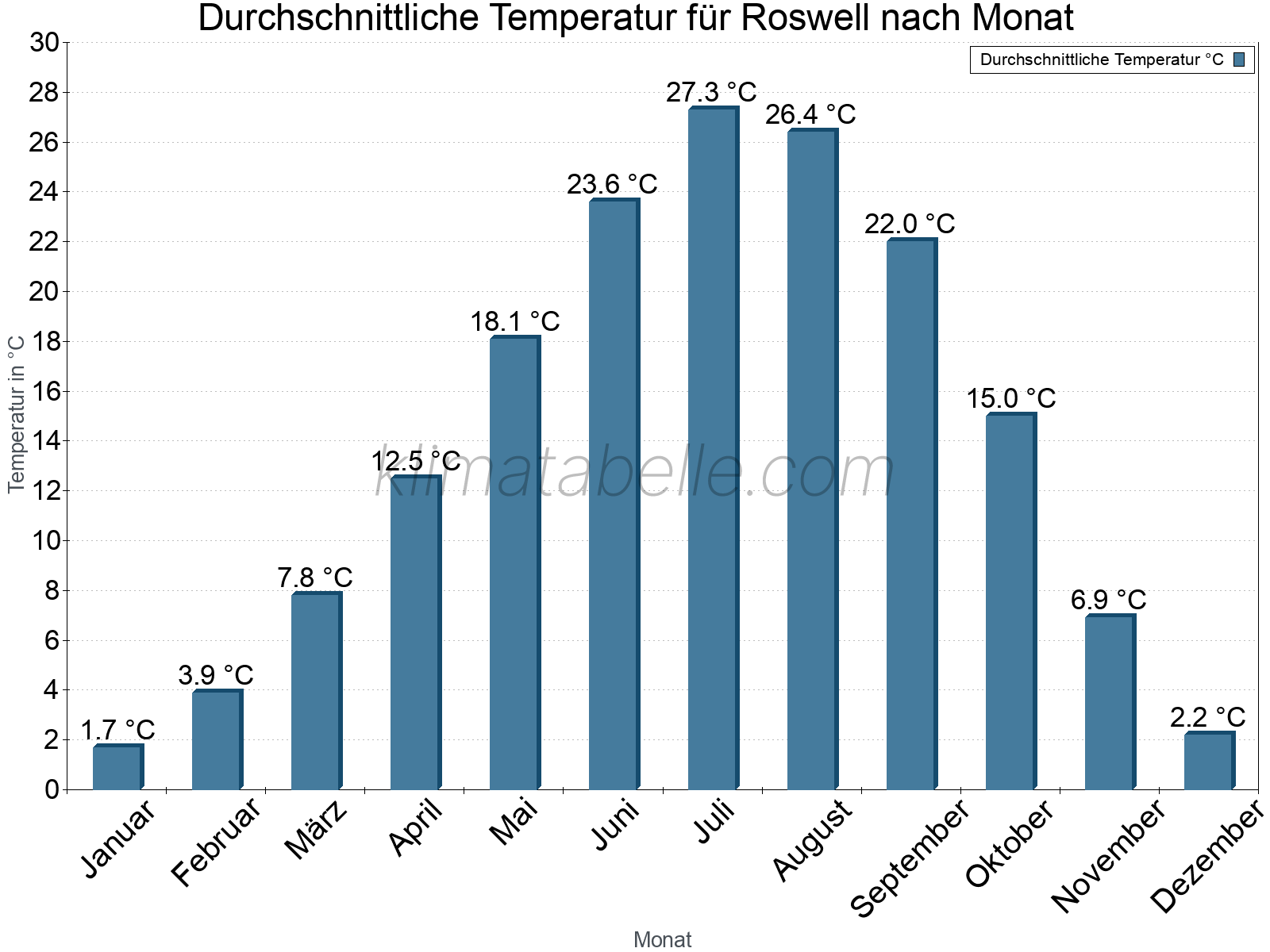 Jahresverlauf der gemittelten Temperatur je Monat. Roswell.