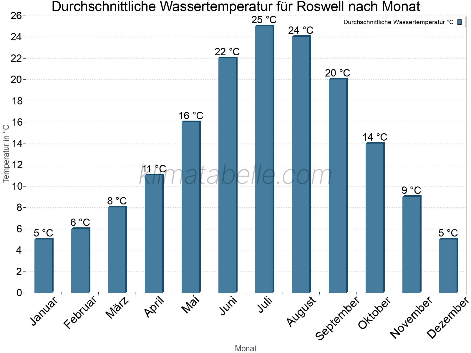 Monatliche Durchschnittstemperaturen des Wassers über das Jahr. Roswell.