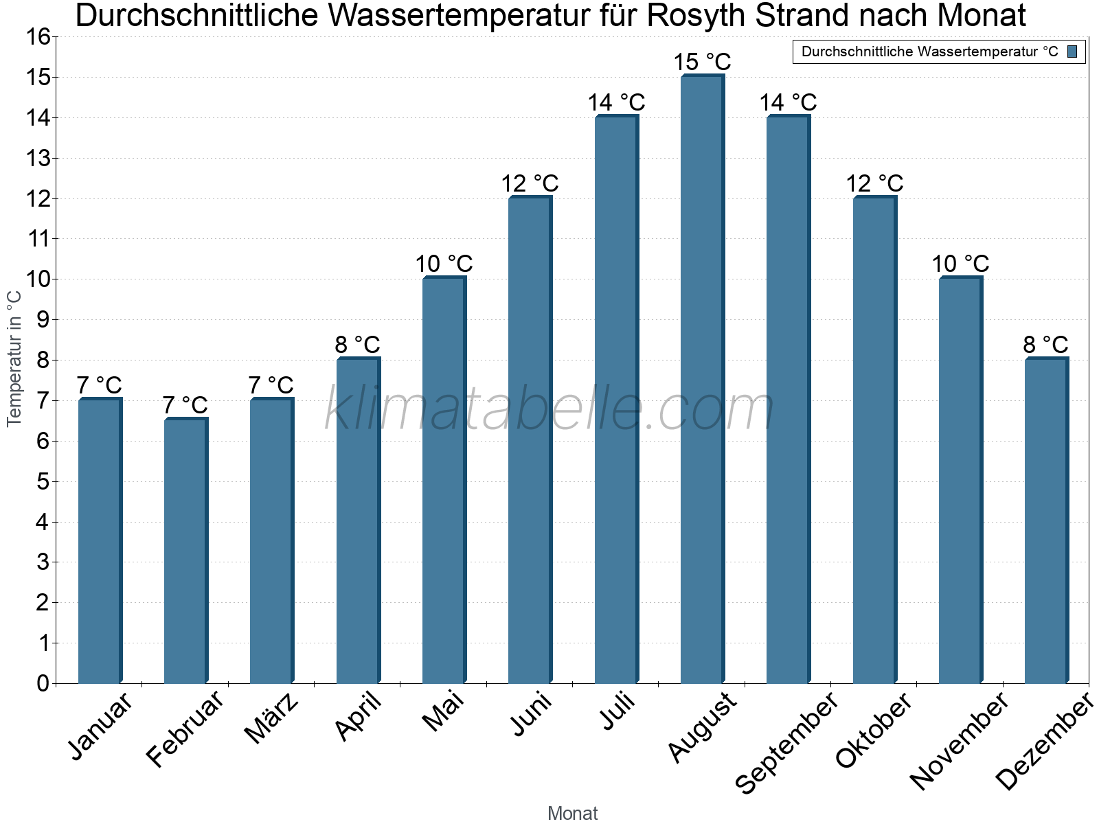 Monatliche Durchschnittstemperaturen des Wassers über das Jahr. Rosyth Strand.