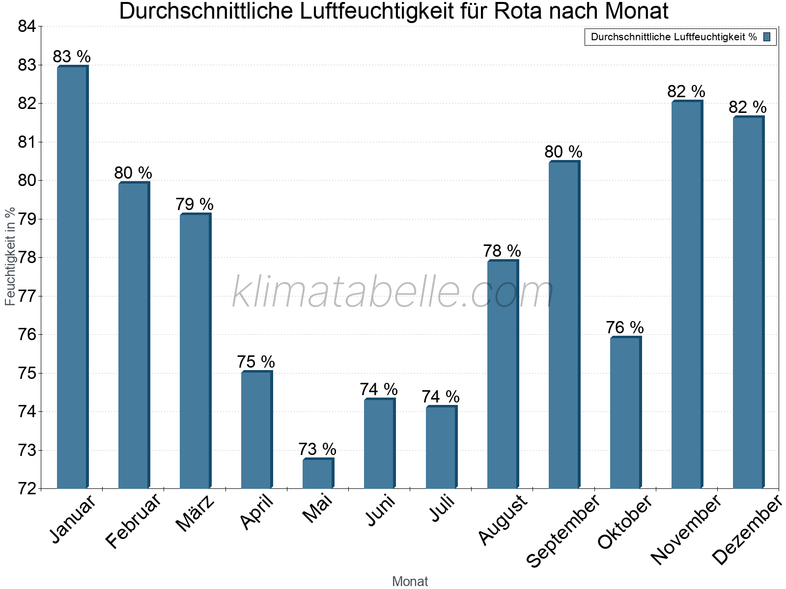 Jahresverlauf des gemittelten Luftfeuchtigkeit je Monat. Zu beachten ist, dass die Skalierung der Y-Achse an die Datenwerte angepasst wird. Die Balkenhöhe steht nicht für absolute Prozentsätze wie 0% oder 100%, sondern für relative Mengen im Vergleich zu den minimalen bzw. maximalen Werten anderer Monate. Rota.