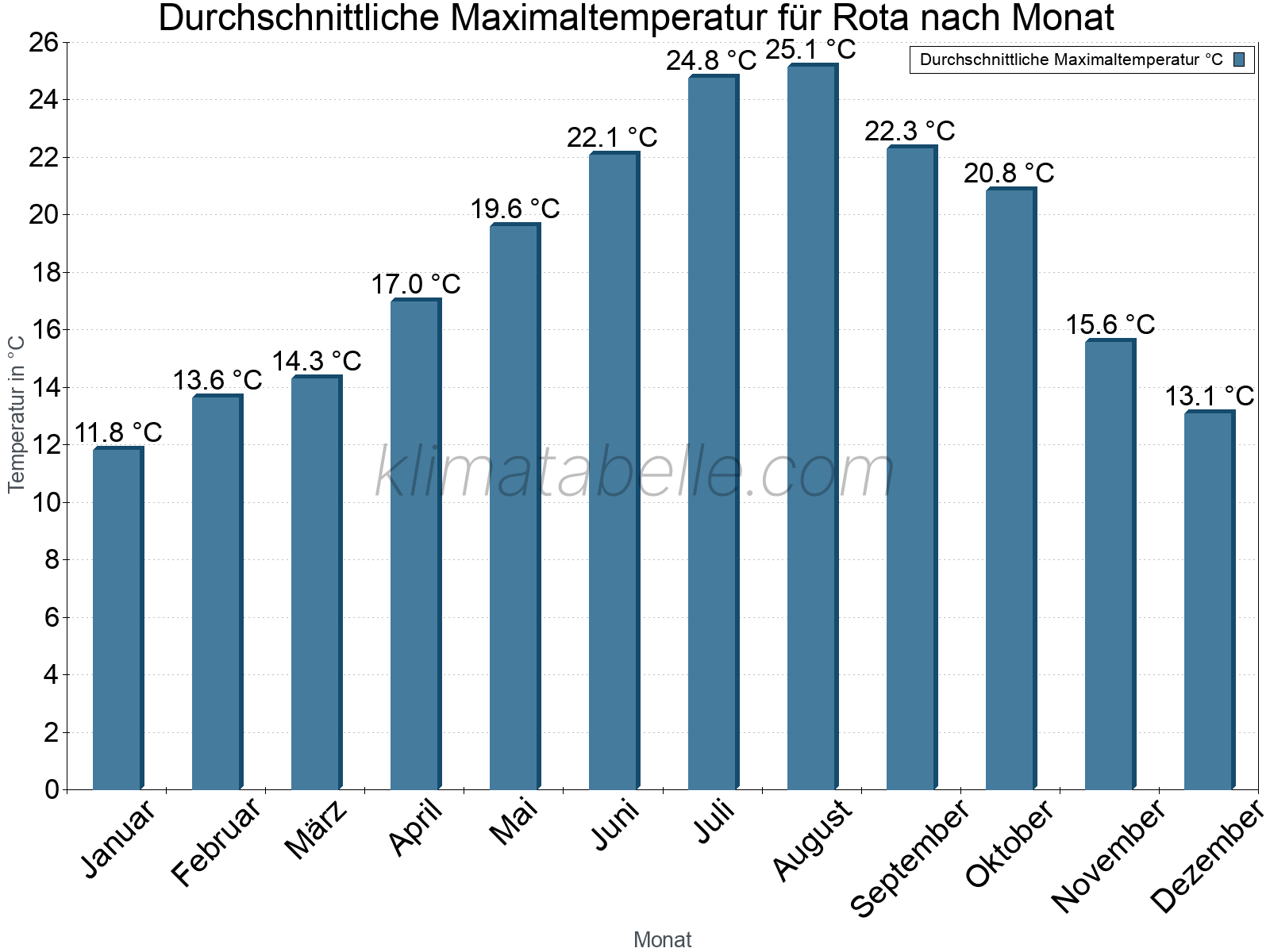 Jahresverlauf der gemittelten Maximaltemperatur je Monat. Rota.