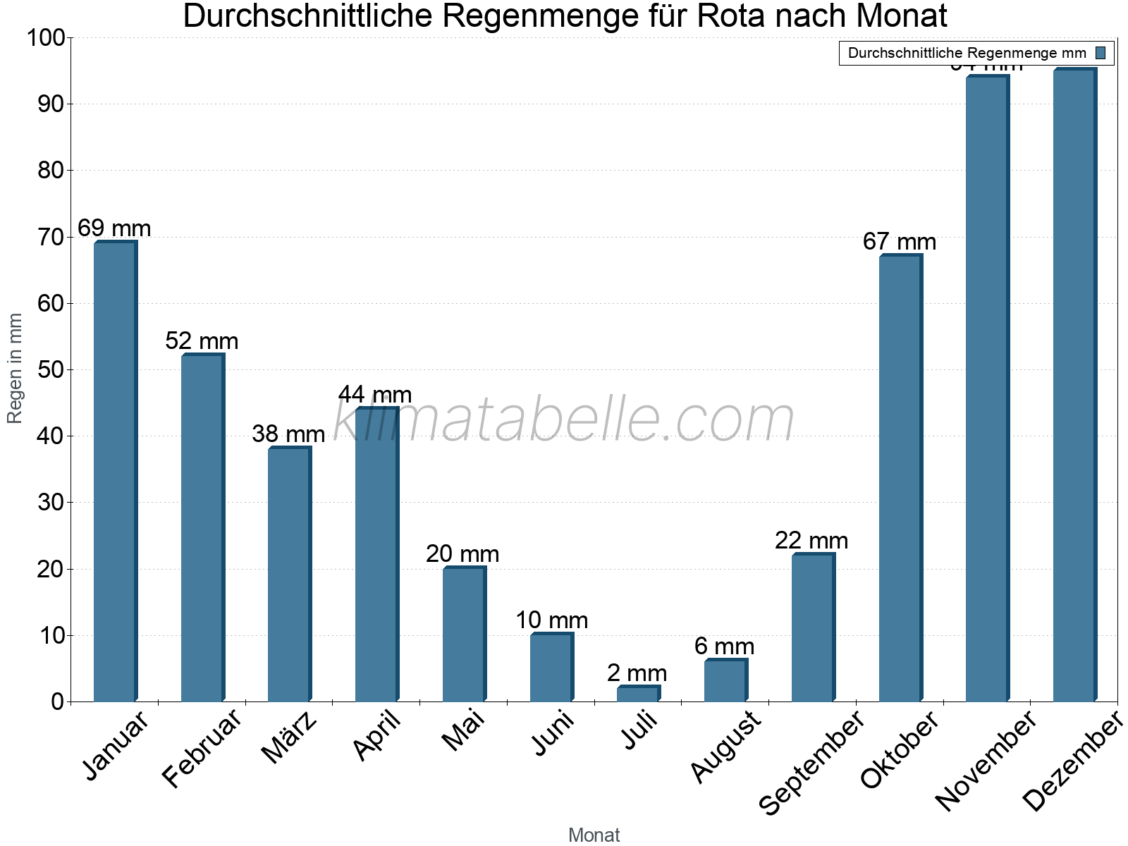 Monatliche Durchschnittswerte der täglichen Regenmenge im Jahresverlauf. Rota.