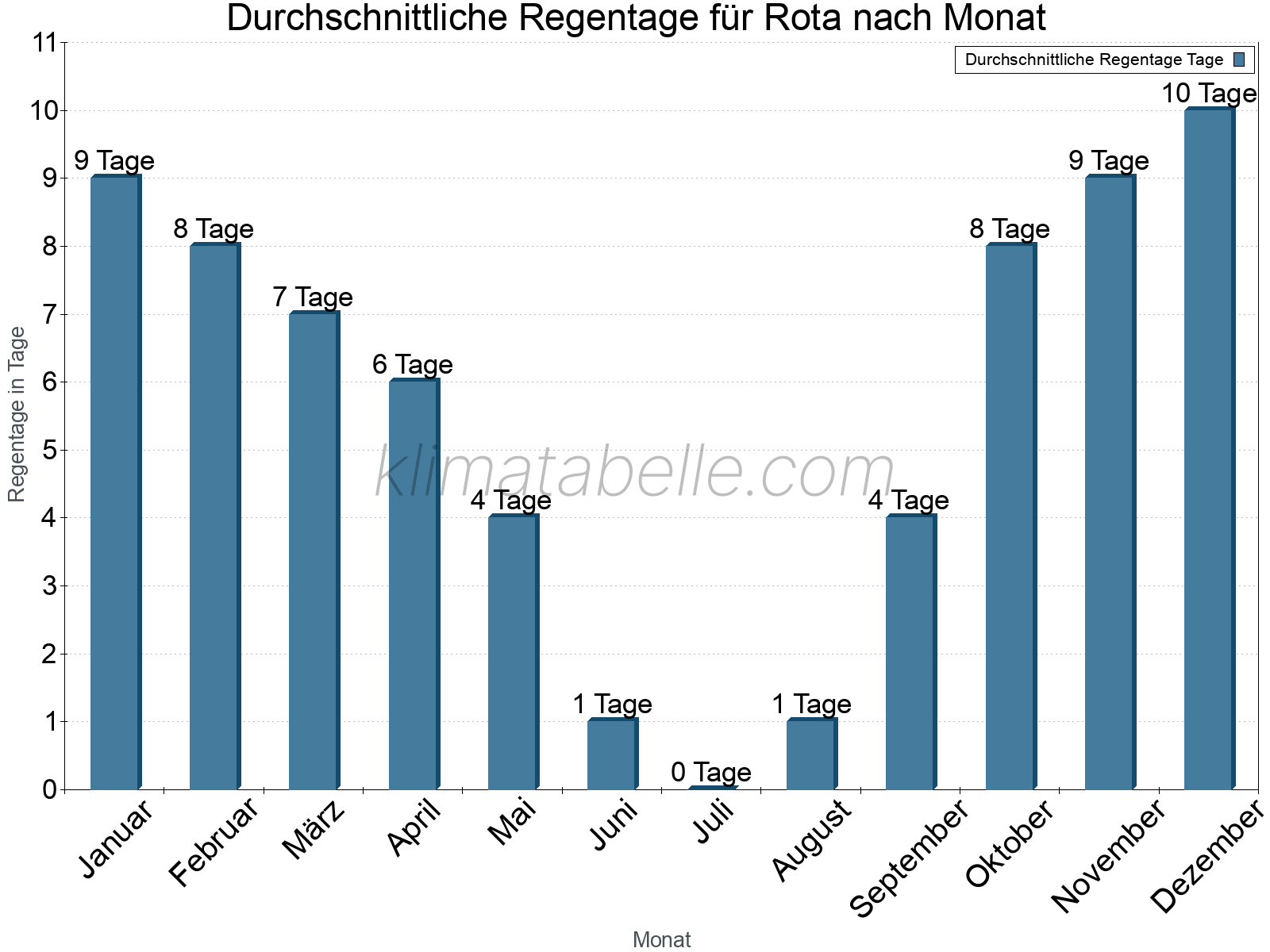 Monatliche Durchschnittswerte der Regentage im Jahresverlauf. Rota.