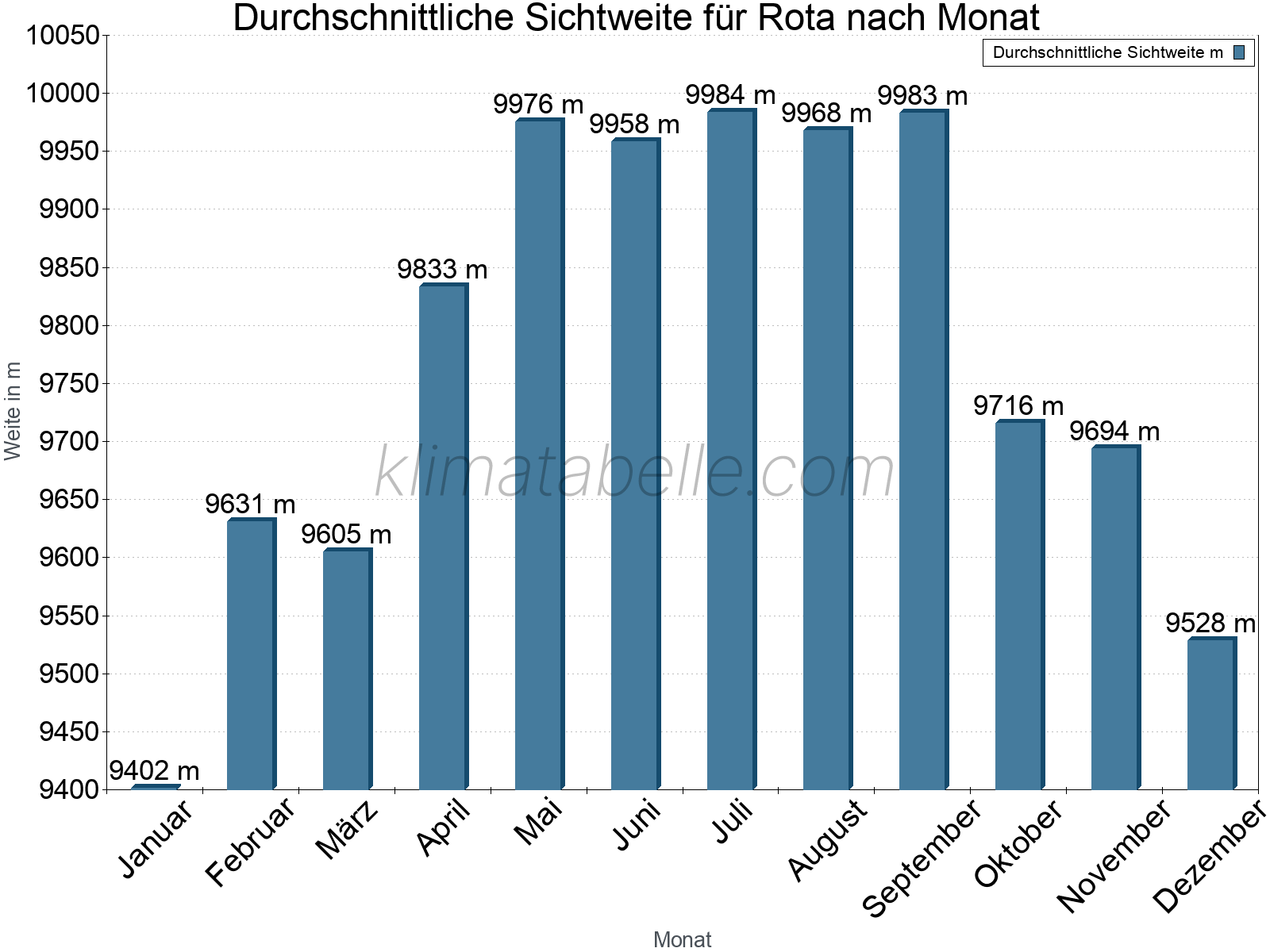 Monatliche Durchschnittssichtweiten im Jahresverlauf. Zu beachten ist, dass die Skalierung der Y-Achse an die Datenwerte angepasst wird. Die Balkenhöhe steht nicht für absolute Prozentsätze wie 0% oder 100%, sondern für relative Mengen im Vergleich zu den minimalen bzw. maximalen Werten anderer Monate. Rota.