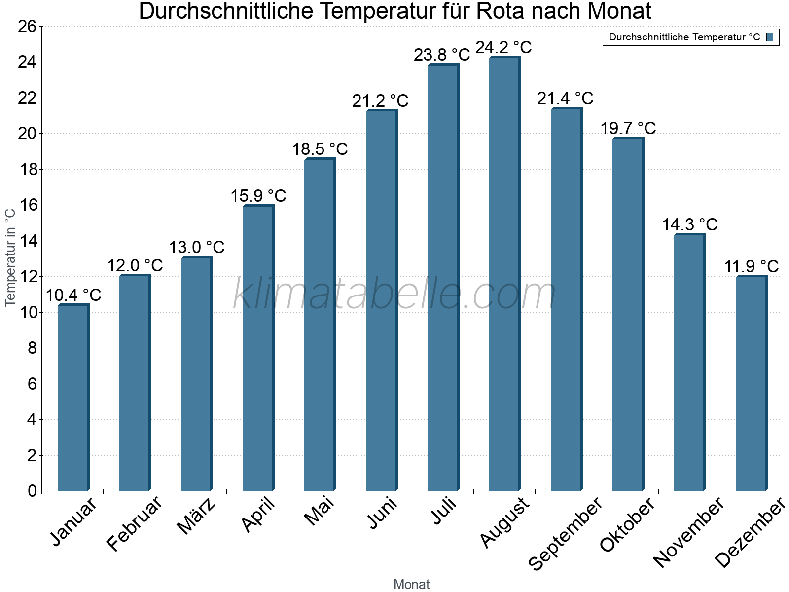 Jahresverlauf der gemittelten Temperatur je Monat. Rota.
