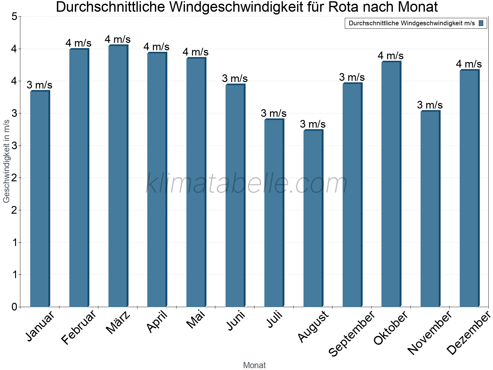 Monatliche Durchschnittswerte der Windgeschwindigkeit im Jahresverlauf. Rota.