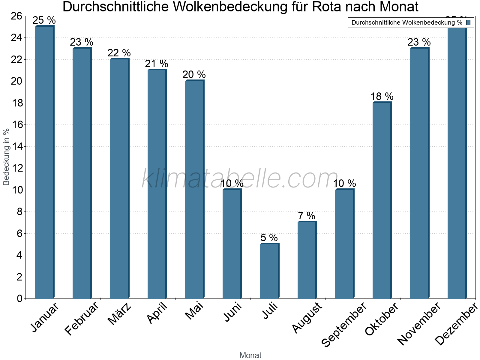 Jahresverlauf der gemittelten Bedeckung des Himmels je Monat. Dabei sind auch Nebelfelder (z.B. am Morgen) inkludiert. Zu beachten ist, dass die Skalierung der Y-Achse an die Datenwerte angepasst wird. Die Balkenhöhe steht nicht für absolute Prozentsätze wie 0% oder 100%, sondern für relative Mengen im Vergleich zu den minimalen bzw. maximalen Werten anderer Monate. Rota.