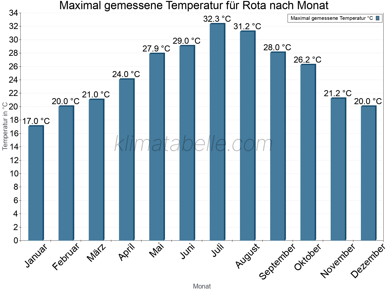 Jahresverlauf der Maximaltemperatur je Monat. Rota.