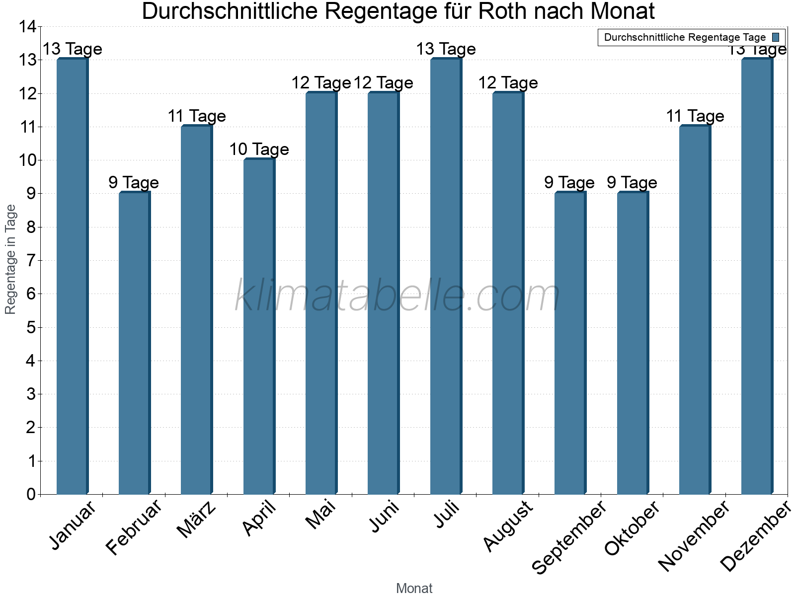 Monatliche Durchschnittswerte der Regentage im Jahresverlauf. Roth.
