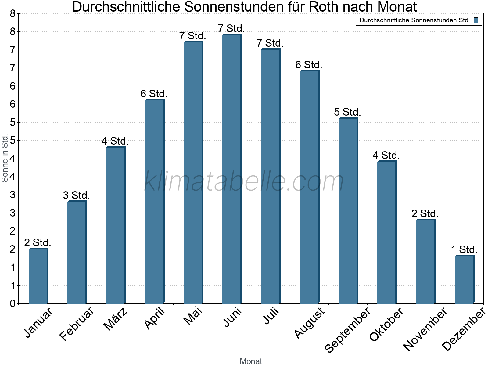 Monatliche Durchschnittswerte der täglichen Sonnenstunden im Jahresverlauf. Roth.
