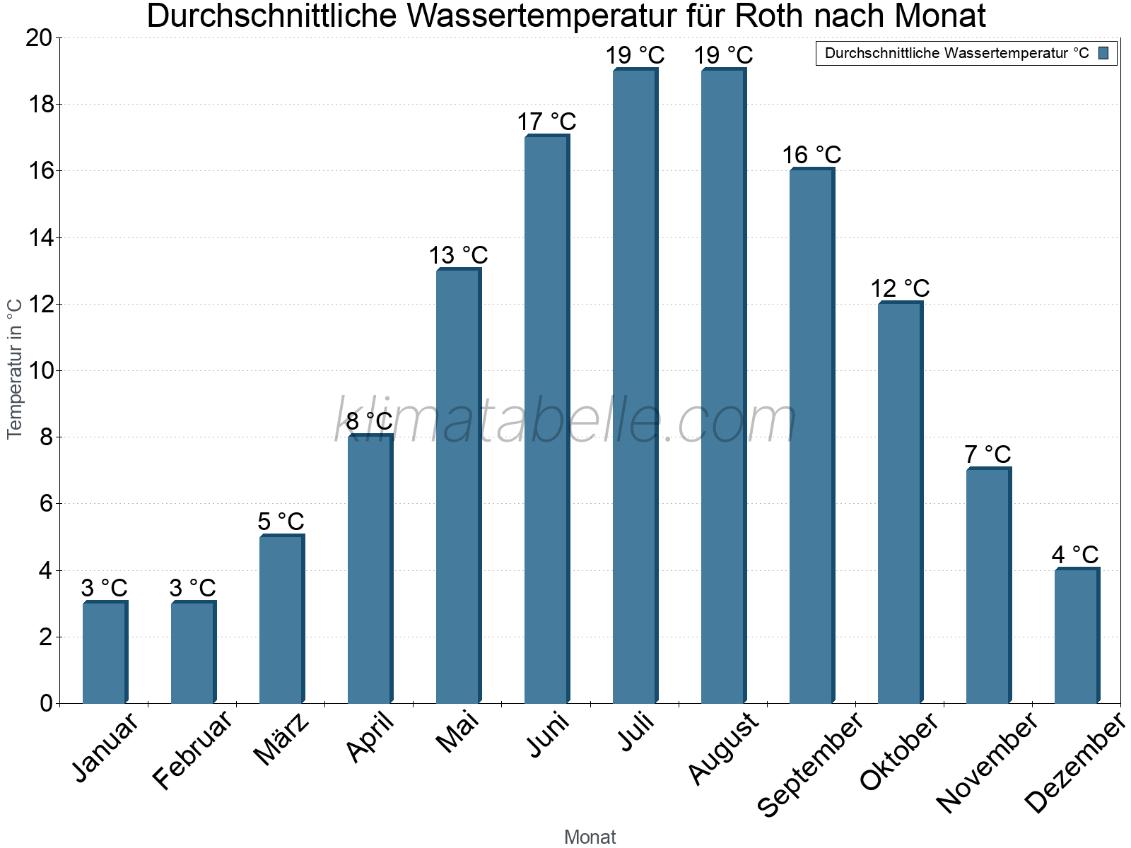 Monatliche Durchschnittstemperaturen des Wassers über das Jahr. Roth.