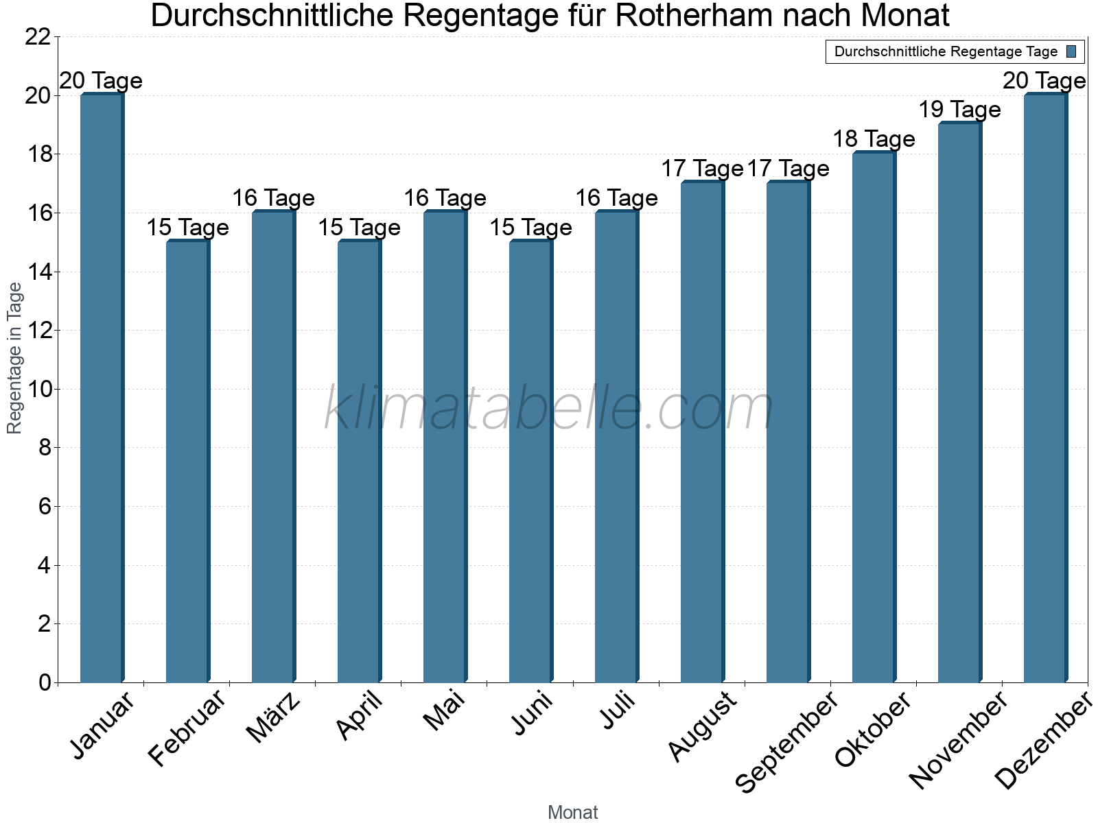 Monatliche Durchschnittswerte der Regentage im Jahresverlauf. Rotherham.