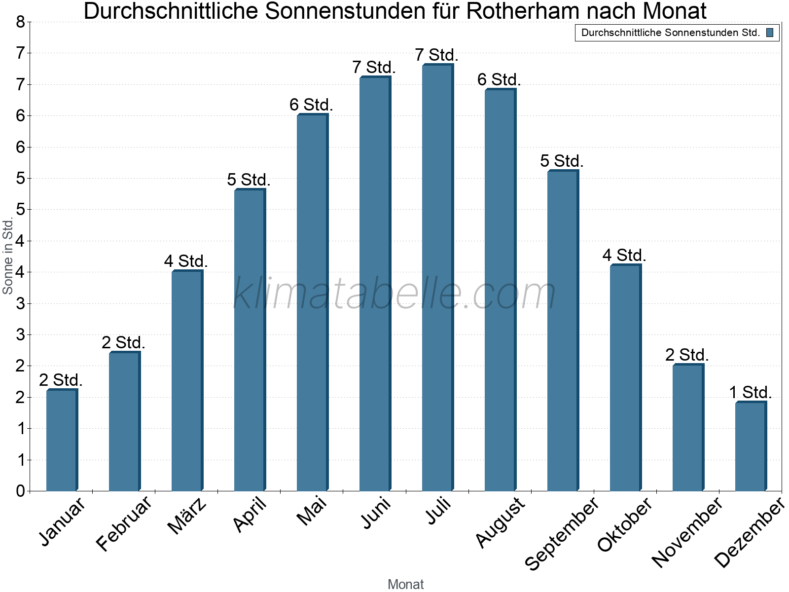 Monatliche Durchschnittswerte der täglichen Sonnenstunden im Jahresverlauf. Rotherham.