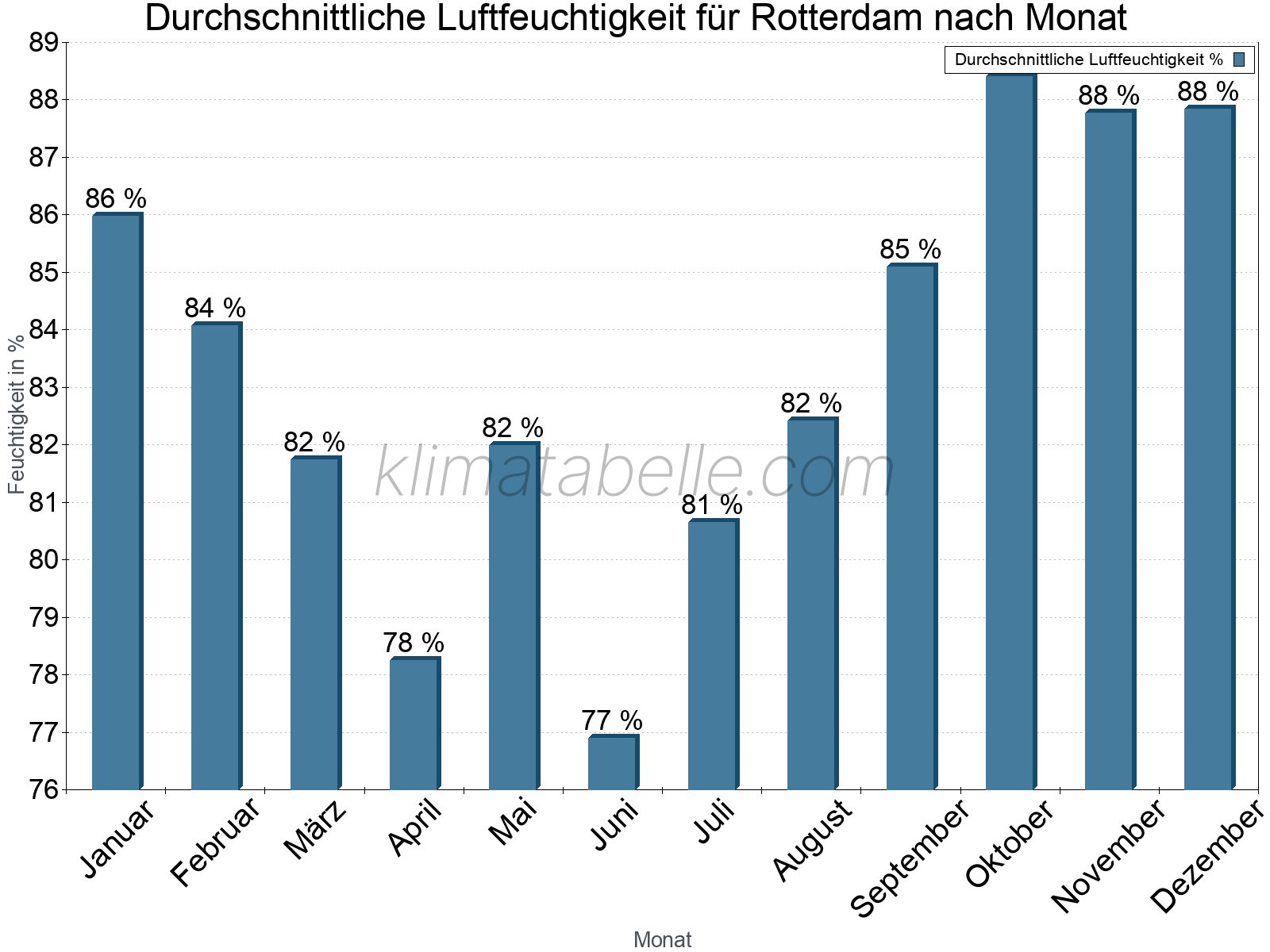 Jahresverlauf des gemittelten Luftfeuchtigkeit je Monat. Zu beachten ist, dass die Skalierung der Y-Achse an die Datenwerte angepasst wird. Die Balkenhöhe steht nicht für absolute Prozentsätze wie 0% oder 100%, sondern für relative Mengen im Vergleich zu den minimalen bzw. maximalen Werten anderer Monate. Rotterdam.