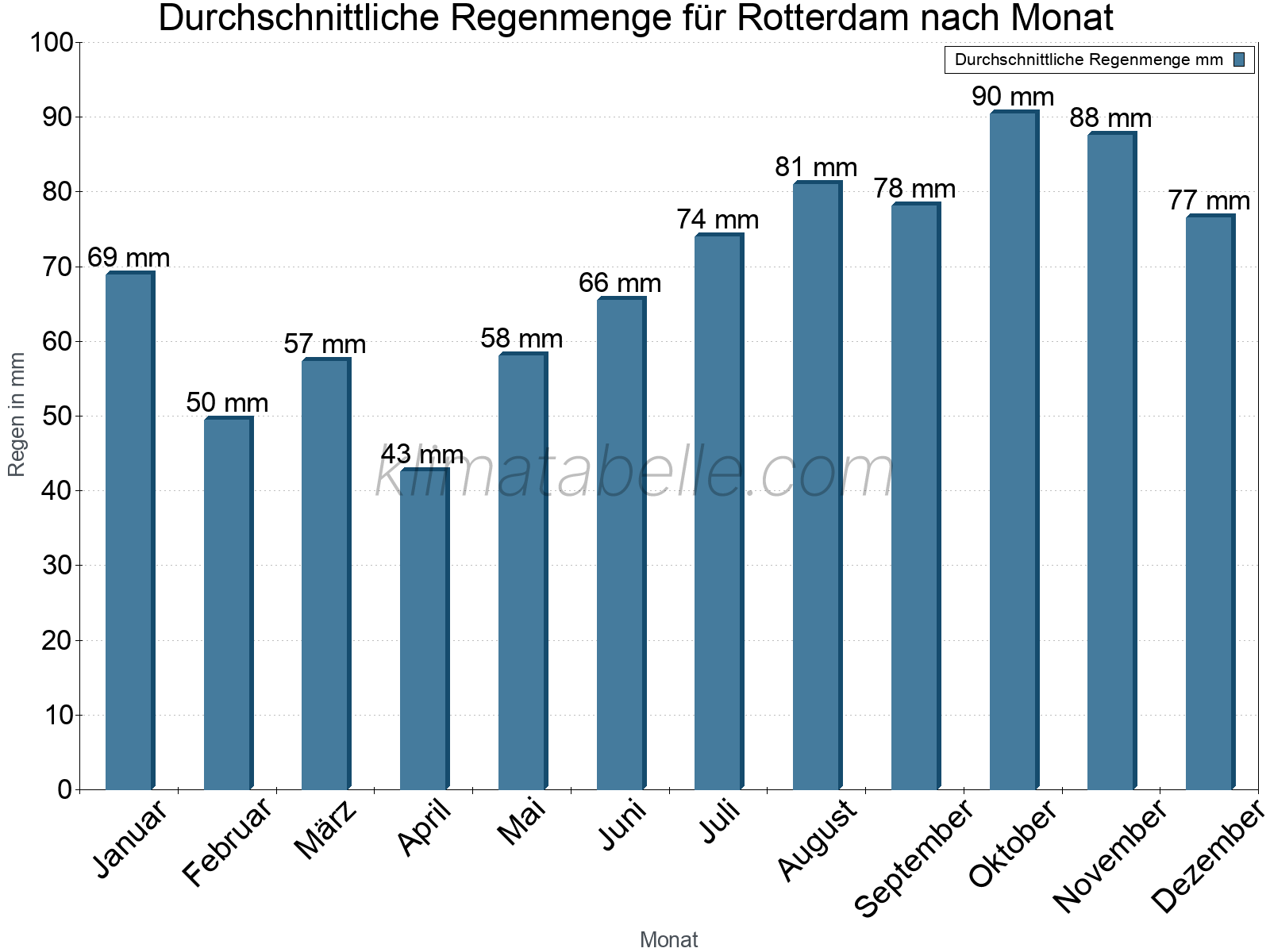 Monatliche Durchschnittswerte der täglichen Regenmenge im Jahresverlauf. Rotterdam.
