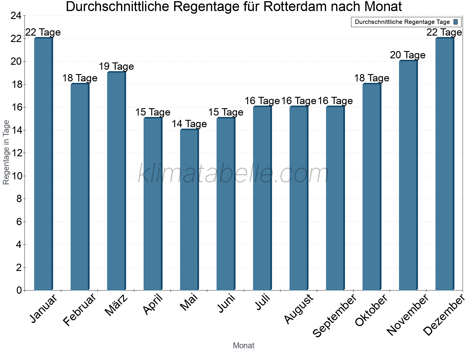 Monatliche Durchschnittswerte der Regentage im Jahresverlauf. Rotterdam.