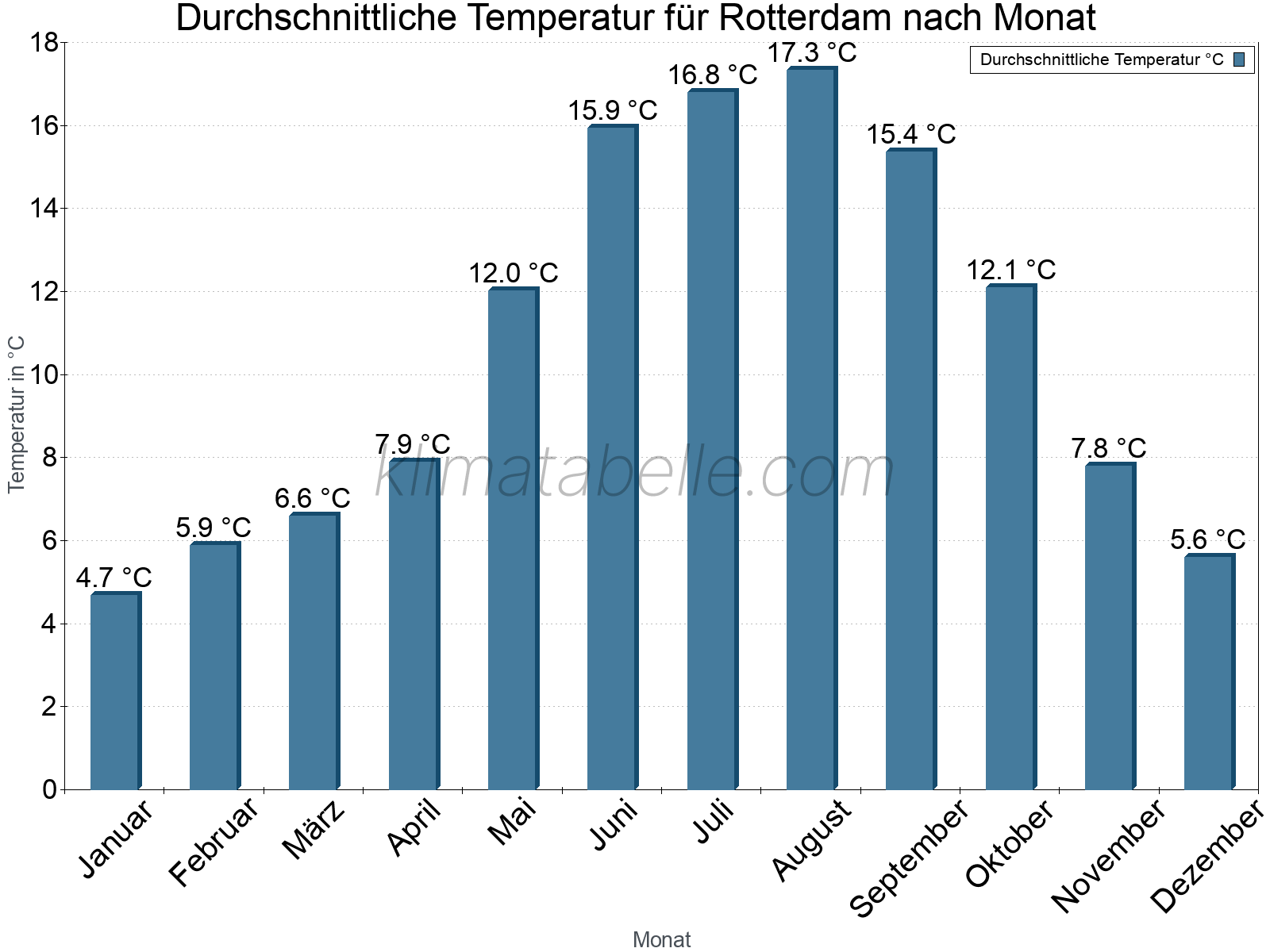 Jahresverlauf der gemittelten Temperatur je Monat. Rotterdam.
